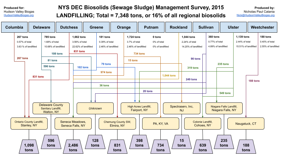 Landfilled biosolids flow snapshot, 2015
